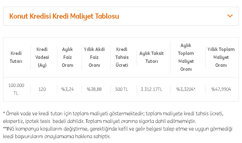 Faizde Kantarın Topuzu Fena Kaçtı! 150 Bin TL Konut Kredisi Çekenler 446.000 Lira Faiz Ödeyecek