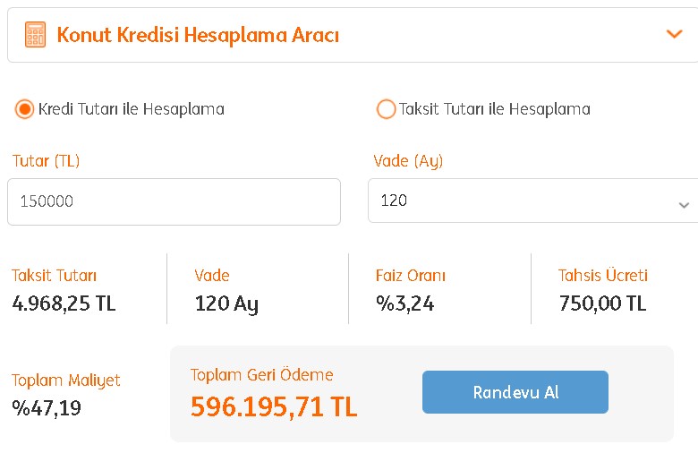 Faizde Kantarın Topuzu Fena Kaçtı! 150 Bin TL Konut Kredisi Çekenler 446.000 Lira Faiz Ödeyecek