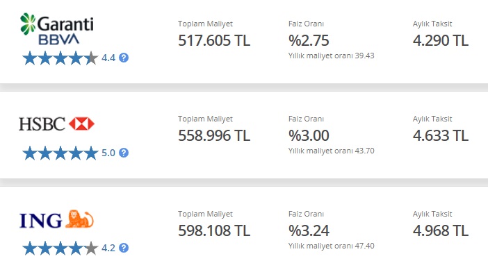 Bankalar Çıldırdı! 150 Bin TL Konut Kredisinin Garanti BBVA'da, İNG Bank'ta Ve HSBC'de Aylık Taksitleri!