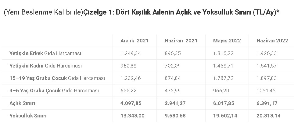 TÜRK-İŞ Haziran 2022 Açlık ve Yoksulluk Sınırı Rakamlarını Açıkladı, Asgari Ücret Sınıfta Kaldı!