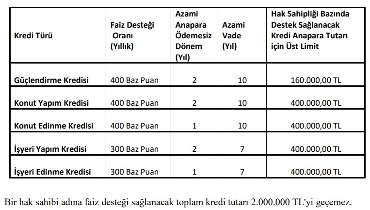 Ev Almak İsteyenlere 9 Bankadan 0.37 Faiz Destekli Konut Kredisi Müjdesi!