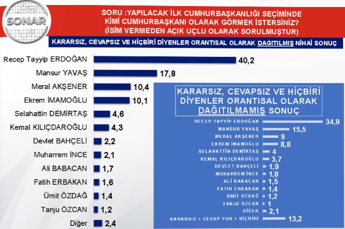 Yükseliş ve Düşüşler Var! 2023 Cumhurbaşkanlığı Seçim Anketi Sonuçları İle Adayların Son Oy Oranı