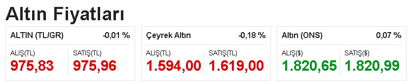 Dolar, Euro Kuru, Gram, Çeyrek Altın Fiyatlarında BDDK Düşüşü Sürüyor!