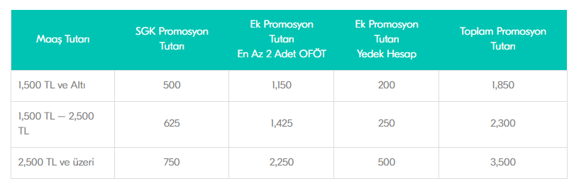 Bankalar Bayram Öncesi Kesenin Ağzını Açtı! Emeklilere Geri Ödemesiz 6 Bin TL Verilecek