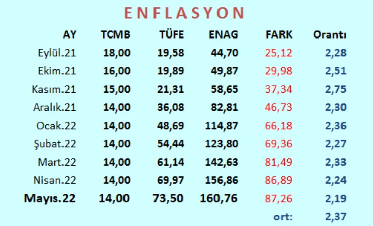 ENAG ve TÜİK TEFE TÜFE Haziran 2022 Enflasyon Raporu Ne Zaman, Saat Kaçta Yayımlanacak?