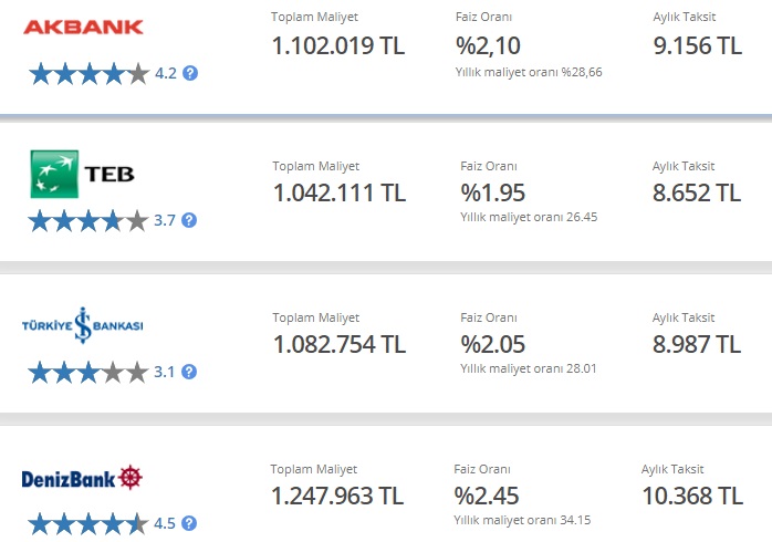 Akbank, TEB, İş Bankası, Denizbank! 400 Bin TL Konut Kredisinin Aylık Taksiti Ne Kadar?