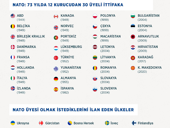 NATO Nedir, Neden Kuruldu? NATO Üyeleri Arasında Hangi Ülkeler Var?