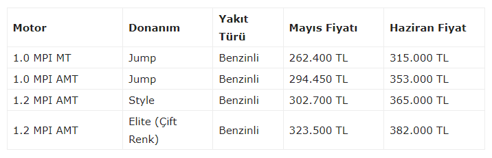 Otomotiv Devi Hyundai İ10 Modelinin Fiyatıyla Yüzleri Güldürecek