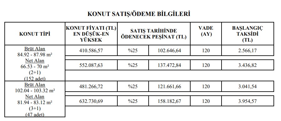 Başvuru Temmuz'da Başlıyor! TOKİ 26 İlde 38.478 TL Peşinat Ödeyene Aylık 1.442 Lira Taksitle Sosyal Konut Satacak