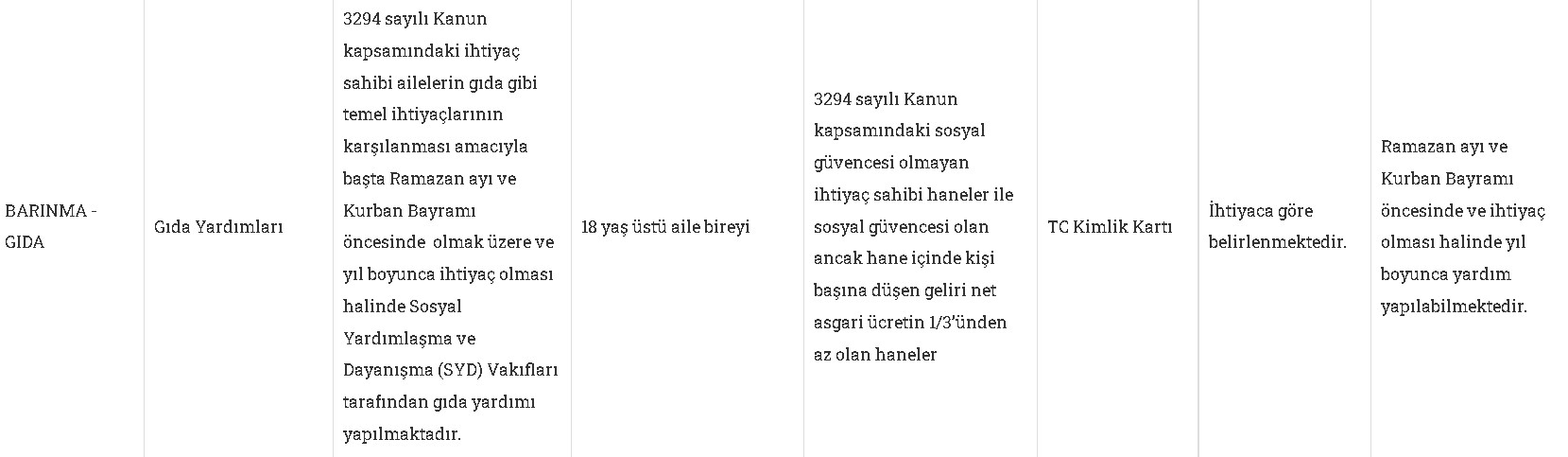 Bayram Öncesi Devlet Yardım Musluklarını Açtı: Kurban Bayramı Öncesi Başvuru Yapabileceğiniz Sosyal Yardım Listesi