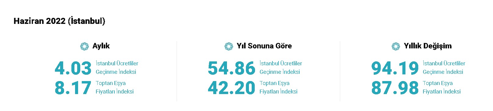 Milyonlar Bekliyordu, İTO Duyurdu: Haziran Ayı Enflasyonu Yüzde 94 Arttı, Aylık TÜFE 4.03 Oldu!