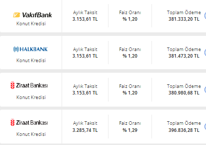 Kira öder gibi kredi taksiti! Ziraat Bankası, Vakıfbank, Halkbank 1,20 faizli konut kredisi hesaplama!