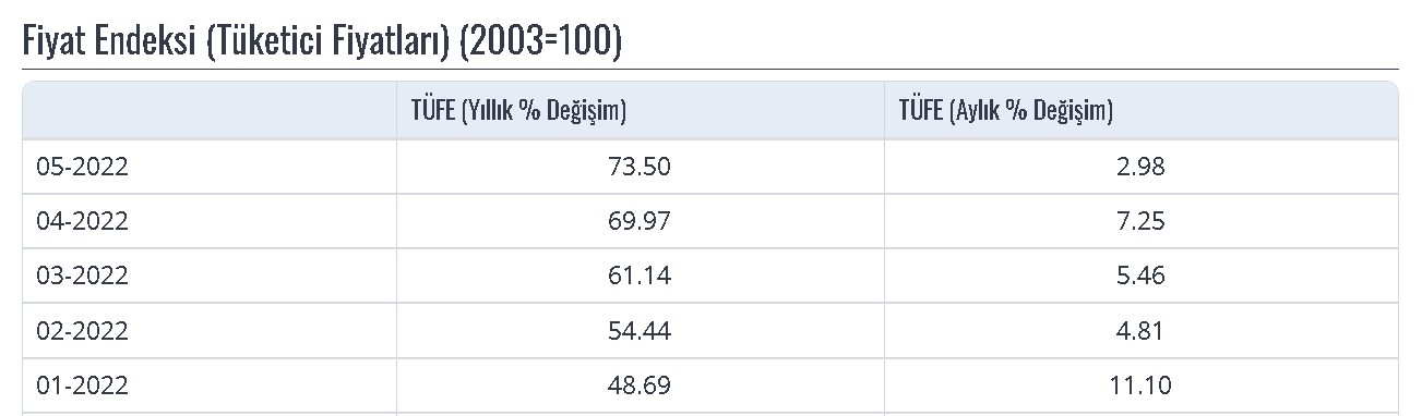 Milyonlar Bekliyordu, İTO Duyurdu: Haziran Ayı Enflasyonu Yüzde 94 Arttı, Aylık TÜFE 4.03 Oldu!