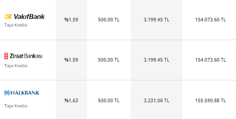 48 ay vadeli 100.000 TL taşıt kredisi için aylık kaç TL taksit öderim? İş Bankası, Garanti, Ziraat Bankası hesaplama