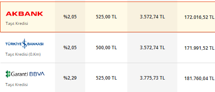 48 ay vadeli 100.000 TL taşıt kredisi için aylık kaç TL taksit öderim? İş Bankası, Garanti, Ziraat Bankası hesaplama