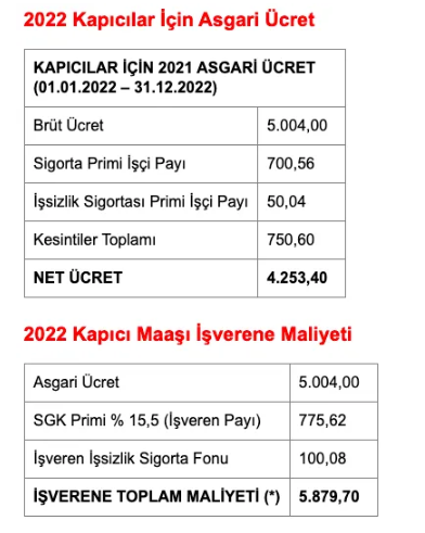 Asgari Ücrete Ek Zammın Ardından Apartman Görevlisi Kapıcı Maaşları Ne Kadar Oldu 2022?