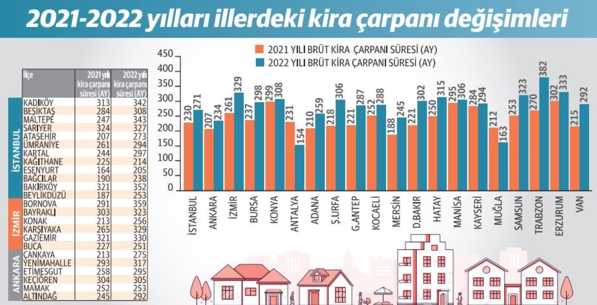 Konut Yatırımında Amortisman Süresi Uzadı!