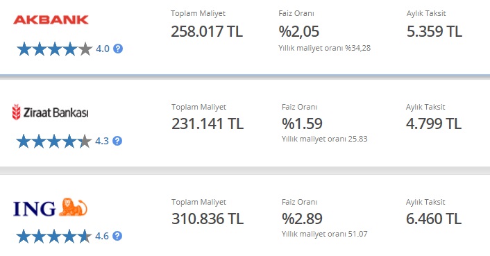 150 Bin TL Taşıt Kredisinin Aylık Taksiti Akbank, Ziraat Bankası ve İNG Bank'ta Kaç TL'dir?