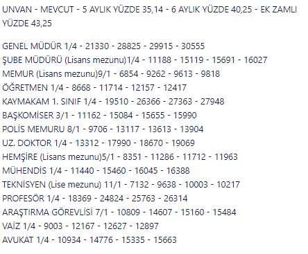 Temmuz-Aralık memur ve emekli maaşları tek tek hesaplandı! Enflasyon farkı ile en düşük memur/ emekli maaşı 2022!