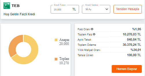 Bayram öncesi cep rahatlatacak kredi! TEB en düşük faizle 20.000 TL ihtiyaç kredisi verecek