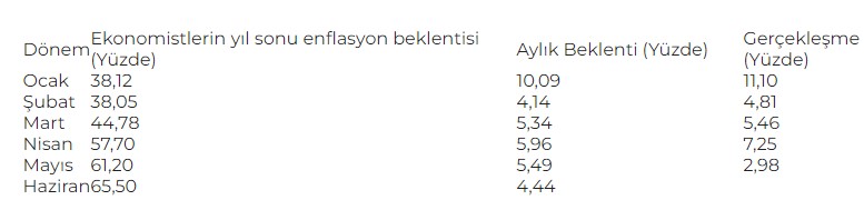 Haziran Ayı Enflasyonu Açıklanıyor! Bloomberg HT, Merkez Bankası, AA Finans TÜİK TEFE TÜFE 2022 Beklentisi Kaçtı?