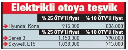 Elektrikli Otoda ÖTV Oranları Değişiyor! Fiyatların Düşmesi Bekleniyor