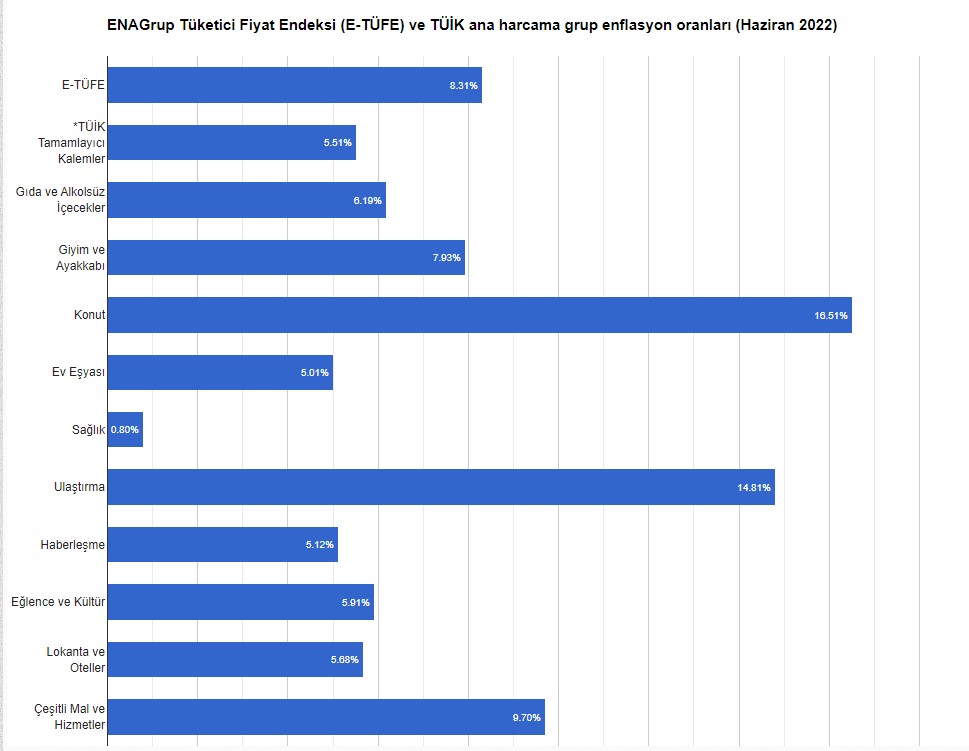 SON DAKİKA: ENAG Haziran 2022 Enflasyon Raporu ve 6 Aylık Enflasyon Farkı Toplamı Rakamını Açıkladı!