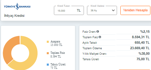 İş Bankası duyurdu: Aylık 655 TL taksitle, 15.000 TL ihtiyaç kredisi hemen hesapta!