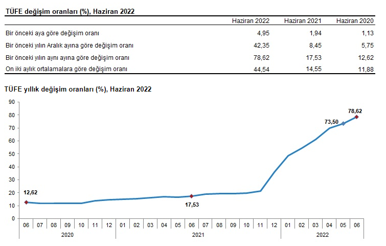 Son dakika! TÜİK Haziran 2022 TEFE TÜFE enflasyon oranı açıklandı! Temmuz ayı kira artış zam oranı belirlendi!