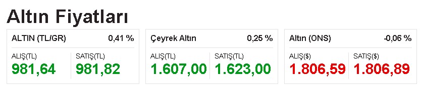 Dolar Kuru ve Altın Fiyatlarına Enflasyon Dopingi! Çeyrek, Gram Altının Fiyatı ve Döviz Kurları