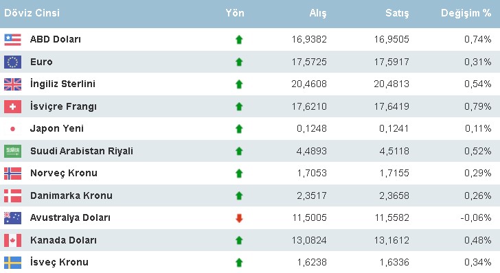 Dolar Kuru ve Altın Fiyatlarına Enflasyon Dopingi! Çeyrek, Gram Altının Fiyatı ve Döviz Kurları