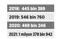 İşsizlik Ödeneğine Başvurular Rekor Tazeledi! Yüzde 150 Arttı