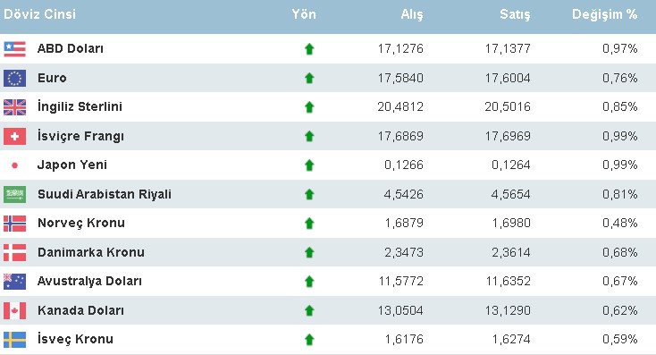 Son Dakika: Dolar, Euro Kuru ve Altın Fiyatları Açılışta Alev Aldı, Kur 17 TL Seviyesini Aştı!