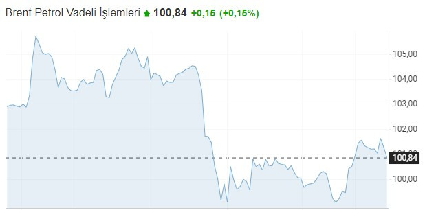 Brent Petrol 100 Dolar Seviyesine Düştü, Motorine Bir İndirim Daha Geldi! Bu Gece Yarısından İtibaren Pompaya Yansıyacak! Motorinin Litresi 25 TL Altına Düştü!