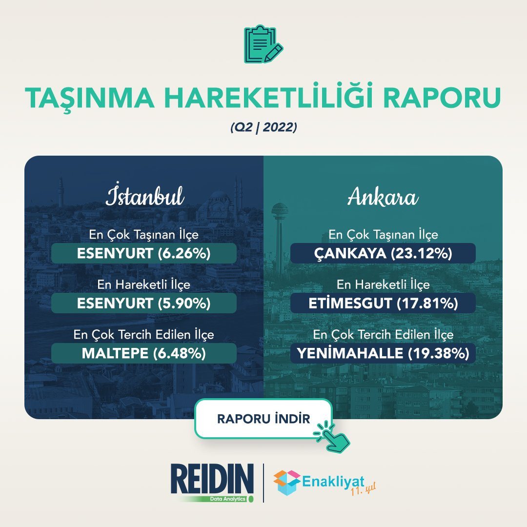 REIDIN taşınma hareketliliği raporu açıklandı! En fazla taşınan, taşınılan ilçeler hangisi?