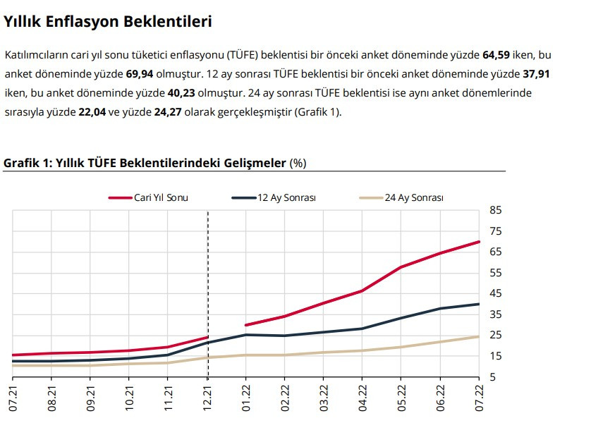 Merkez Bankası 2022 Yıl Sonu Dolar ve Enflasyon Tahmini Açıklandı! TCMB Temmuz 2022 Piyasa Katılımcıları Anketi