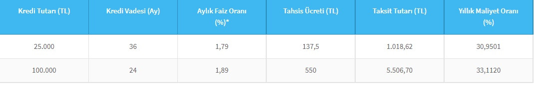 100 Bin TL İhtiyaç Kredisinin Aylık Taksitleri Kamu Bankalarında Kaç TL? Ziraat Bankası, Vakıfbank, Halkbank Kredi Maliyetleri!