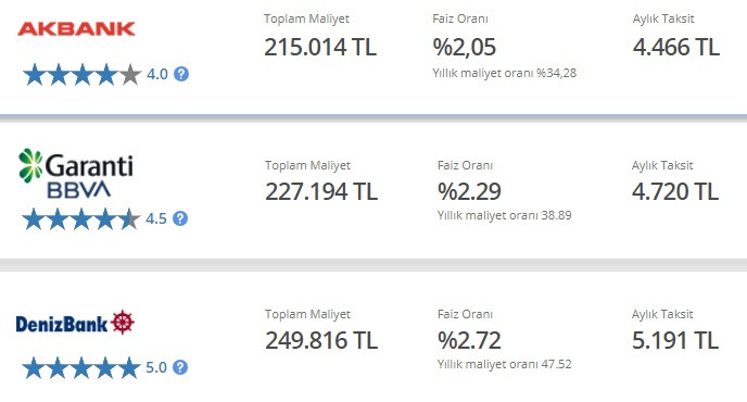 48 Ay Vadeli 125 Bin TL Taşıt Kredisi Kampanyaları! Akbank, Garanti BBVA, Denizbank Aylık Kaç TL Taksit İstiyorlar?