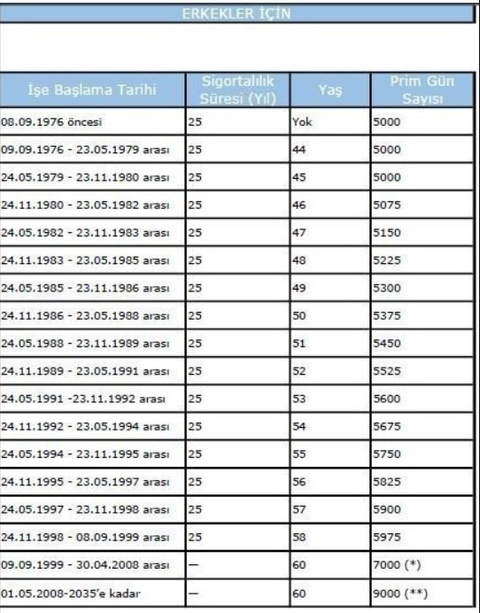 49'dan 52'ye SGK 2022 Mevzuatı İle Emeklilik Yaşı Hesaplama! Emeklilikte Sigortalı Prim Gün Sayısı, Yaş Tablosu