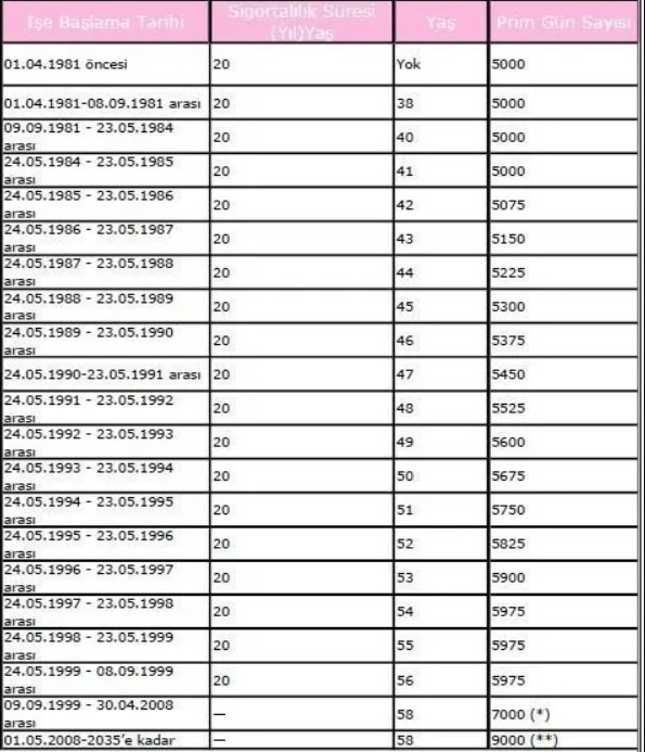 49'dan 52'ye SGK 2022 Mevzuatı İle Emeklilik Yaşı Hesaplama! Emeklilikte Sigortalı Prim Gün Sayısı, Yaş Tablosu