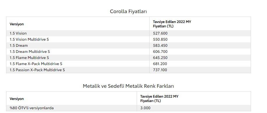 Haziran Ayında Almayan Bin Pişman! En Ucuz Sıfır Toyota Corolla Fiyatı Temmuz 2022 Fiyat Listesi İle 527.600 Liraya Fırladı!