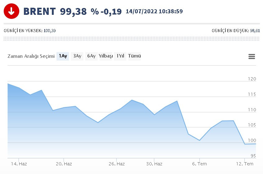 Dolar ve Brent Petrol Çarpışıyor, Akaryakıt Fiyatları Değişiyor! Bir İndirim Bir Zam Haberi Geldi, LPG Benzin Fiyatı Değişti