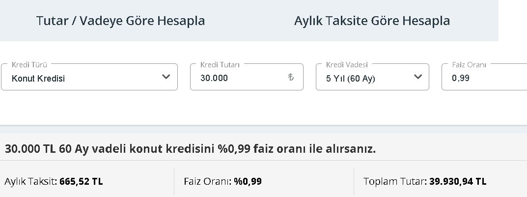 Bu Kampanya Başvuru Rekoru Kırar! Vakıfbank 0.99 Faizle 30 Bin Lira Krediyi 60 Ay Vadeli Ödeyene Aylık 665 TL Taksitle Verecek