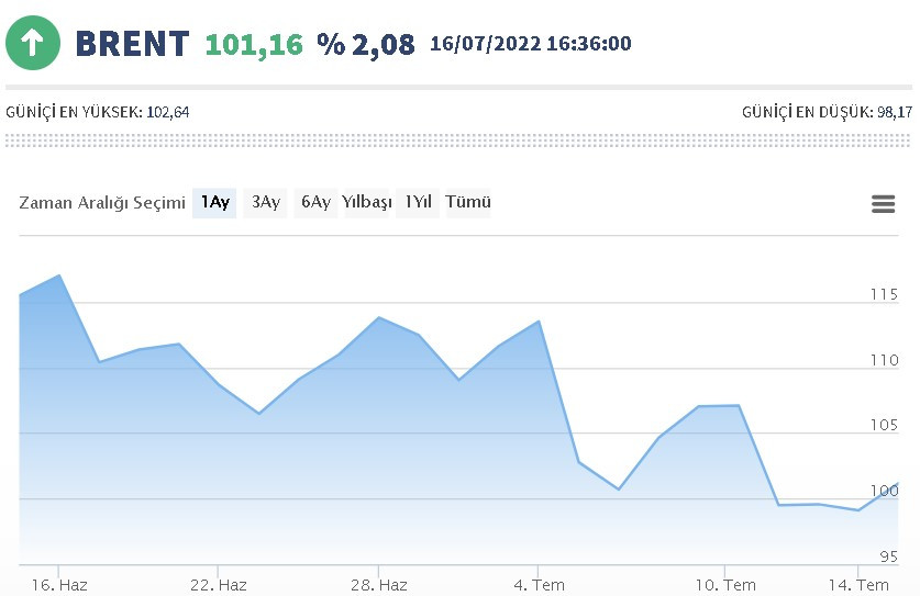 Benzine Brent Petrol İndirimi! İndirim Beklentisi İçin Tarih Açıklandı