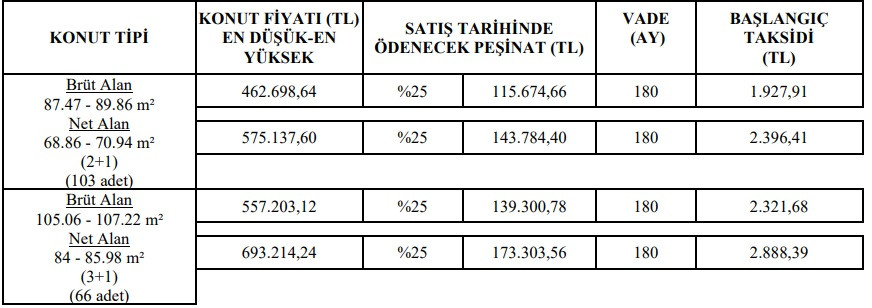 TOKİ'den 1.800 TL Ve 1.900 TL Taksitle Satılık 2+1 Ve 3+1 Konutlar! TOKİ Piyangosu Vuran Son İki Şehir!