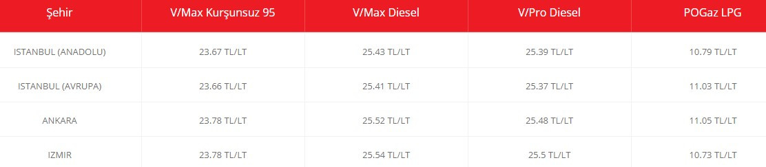 Gece Yarısı 00:00'dan Sonra Benzine İndirim Geliyor! Ankara, İstanbul, İzmir Petrol Ofisi, Shell, BP İndirimli Benzin ve Motorin Fiyatları Listesi