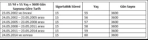 3600, 4100, 4500 gün ile 1999, 2002, 2008 erken emeklilik! 16 yıl, 18 yıl 4A 4B emeklilik hesaplama!