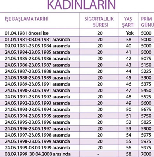 3600, 4100, 4500 gün ile 1999, 2002, 2008 erken emeklilik! 16 yıl, 18 yıl 4A 4B emeklilik hesaplama!