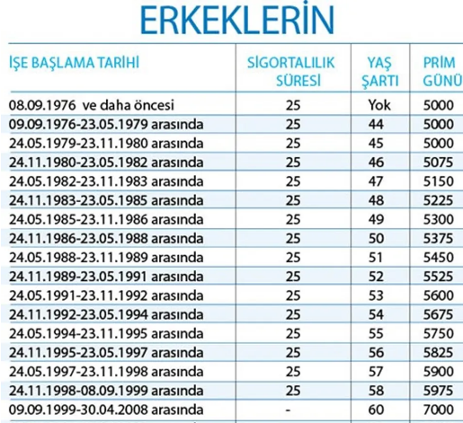 3600, 4100, 4500 gün ile 1999, 2002, 2008 erken emeklilik! 16 yıl, 18 yıl 4A 4B emeklilik hesaplama!