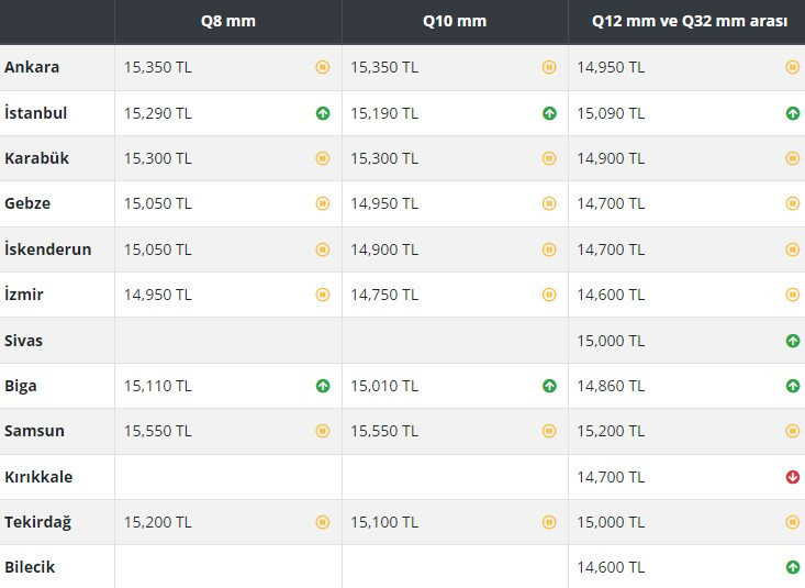 Demir Fiyatlarında Düşüş Dolar Engeline Takıldı! Güncel İnşaat Demiri Ton Fiyatı Kaç TL Oldu?